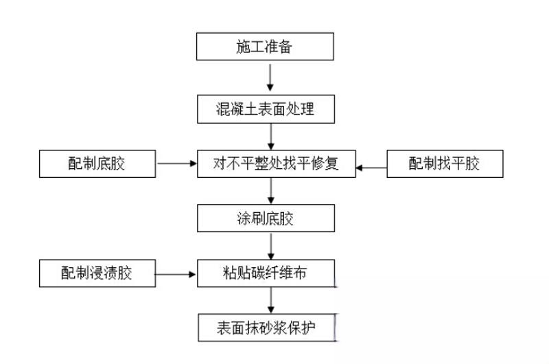 信宜碳纤维加固的优势以及使用方法